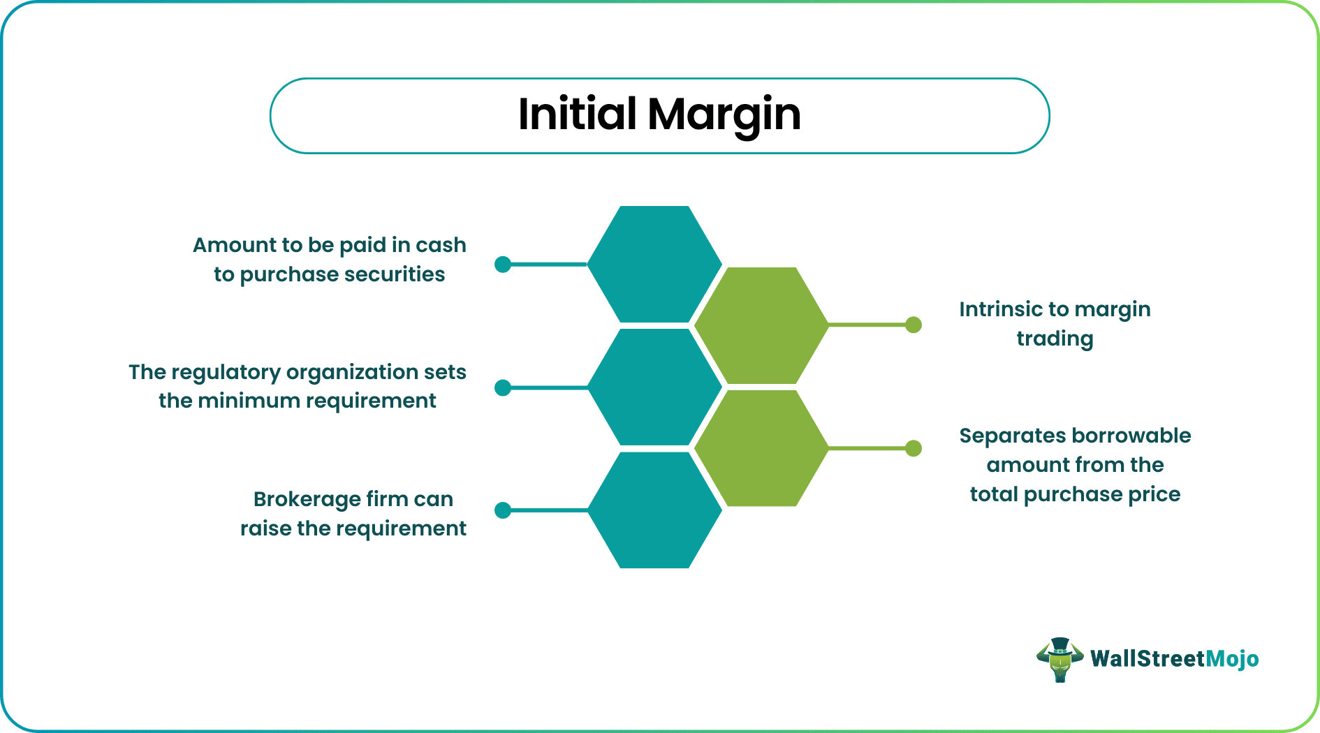 Initial Margin