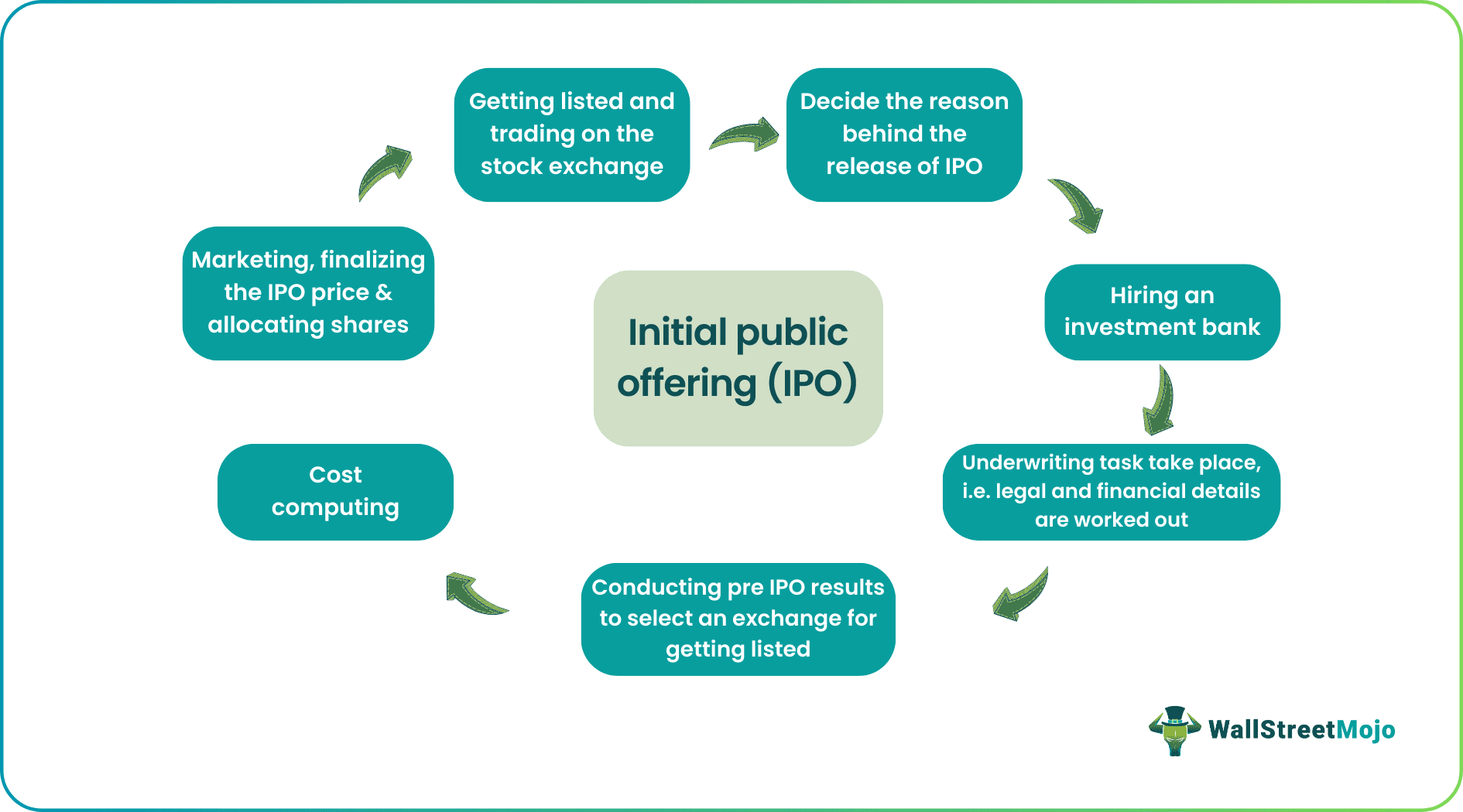 Initial Public Offering (IPO)