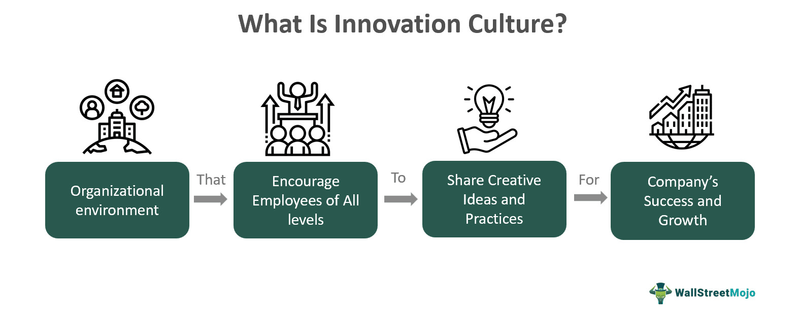 Innovation Culture