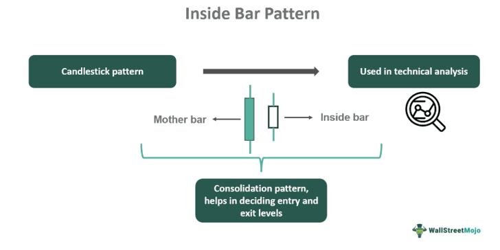 Inside Bar Pattern