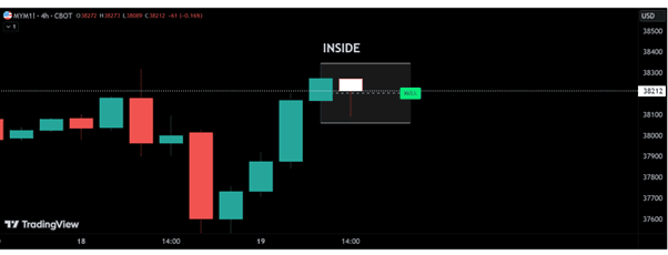Inside Bar Pattern chart
