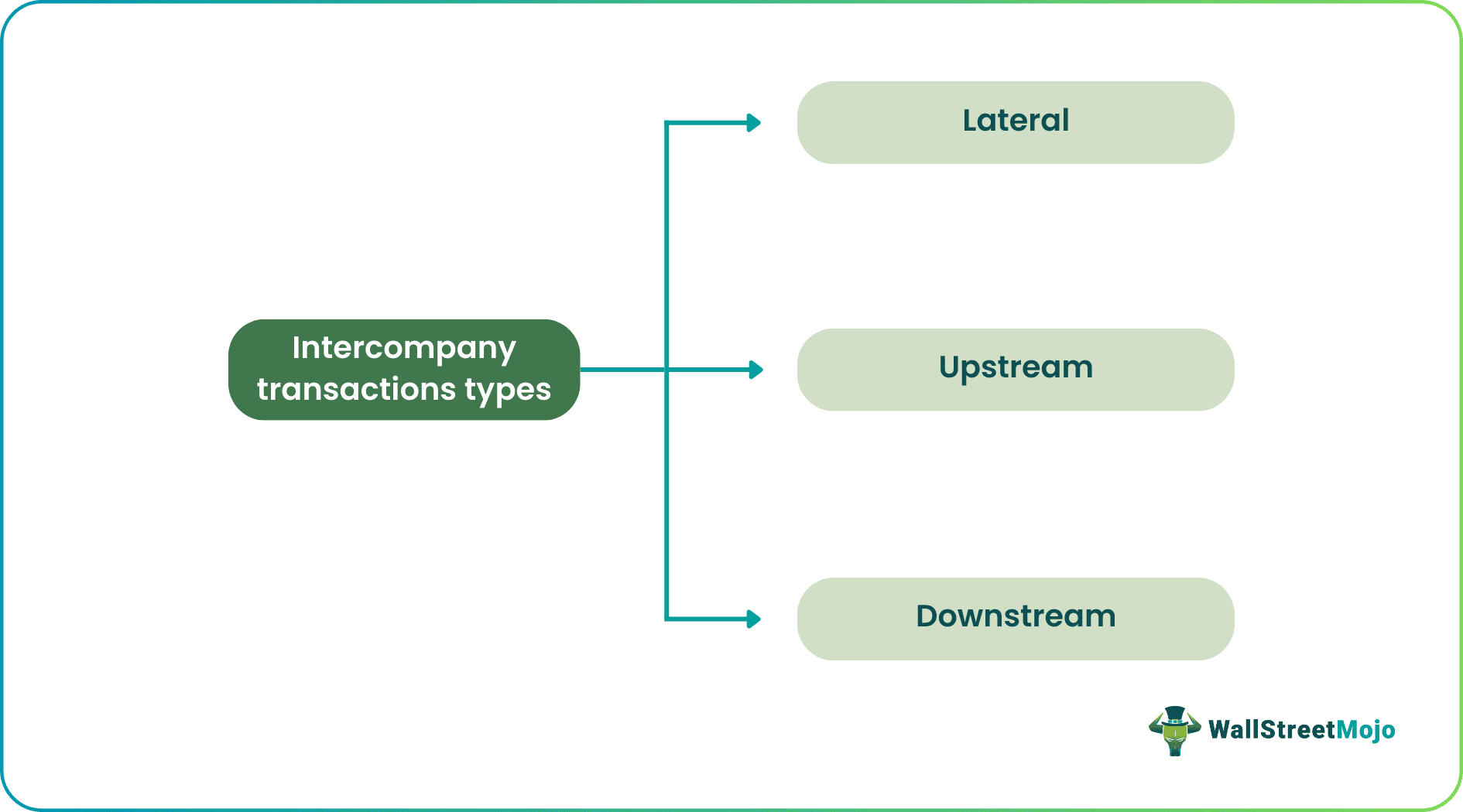Intercompany Transaction Types