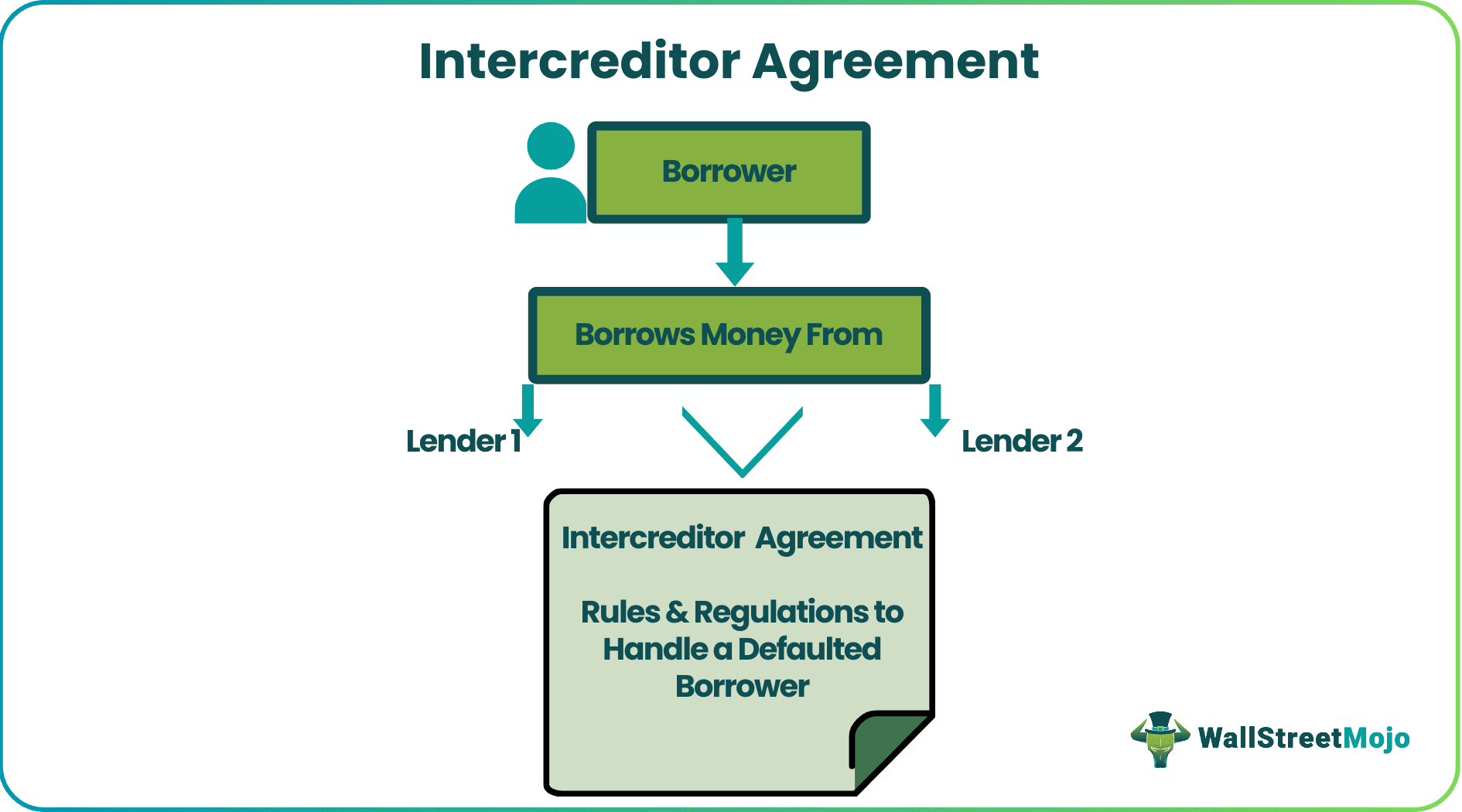 Intercreditor Agreement