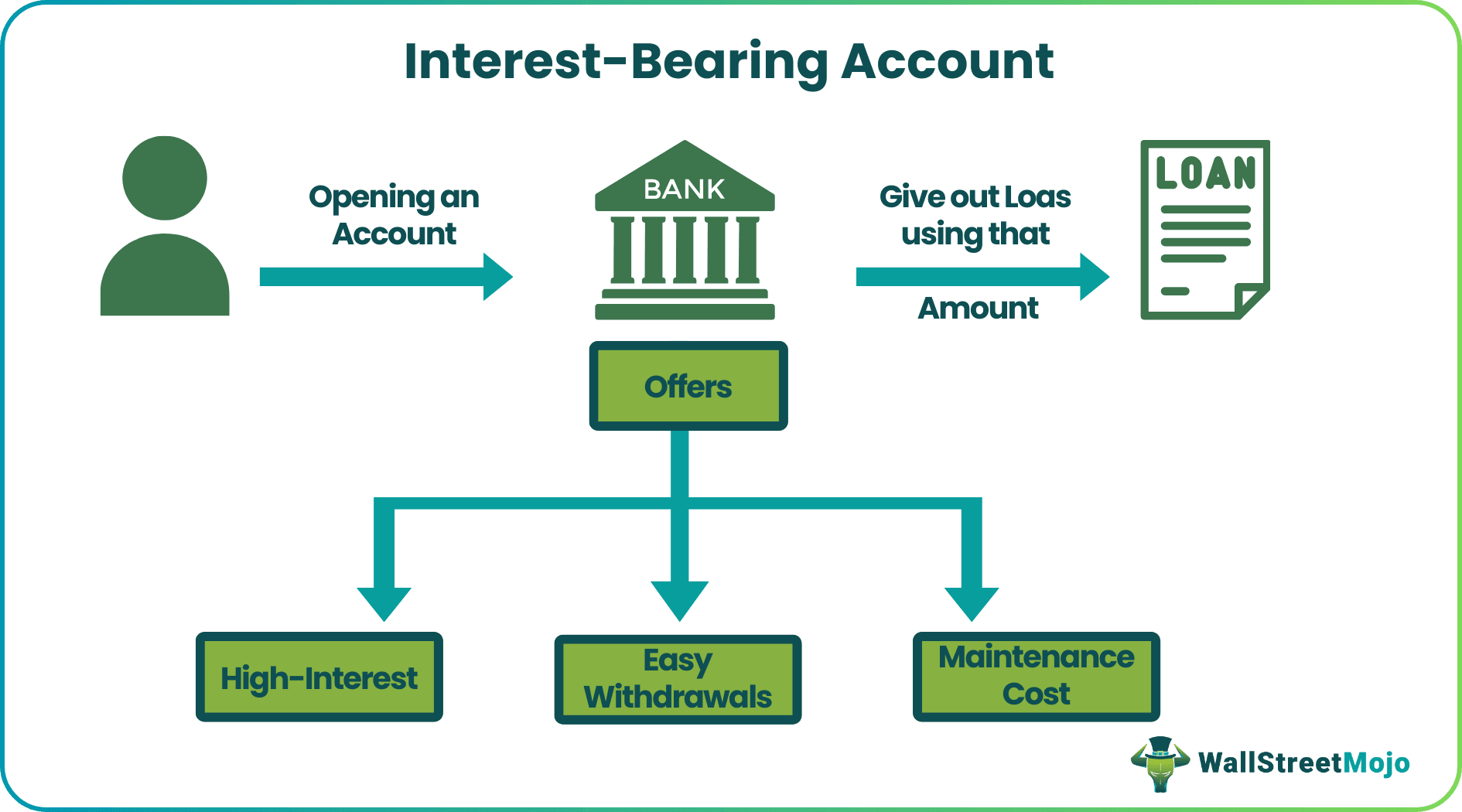 Interest Bearing Account
