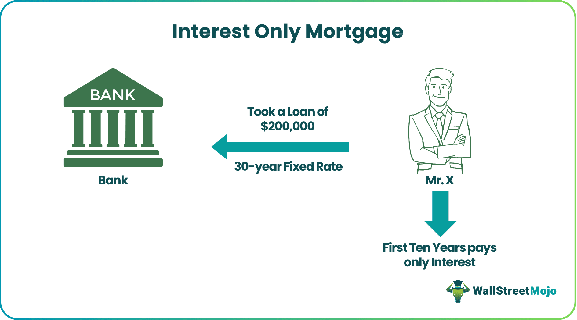 Interest-Only Mortgage