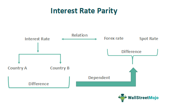 Interest Rate Parity