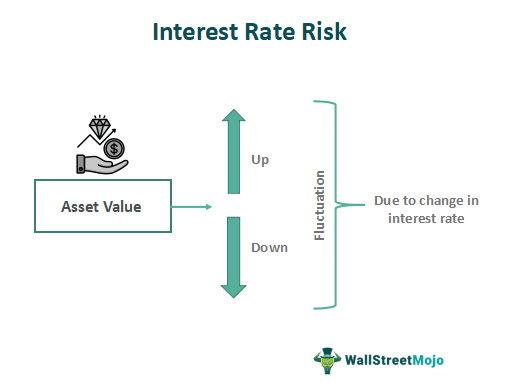 Interest Rate Risk