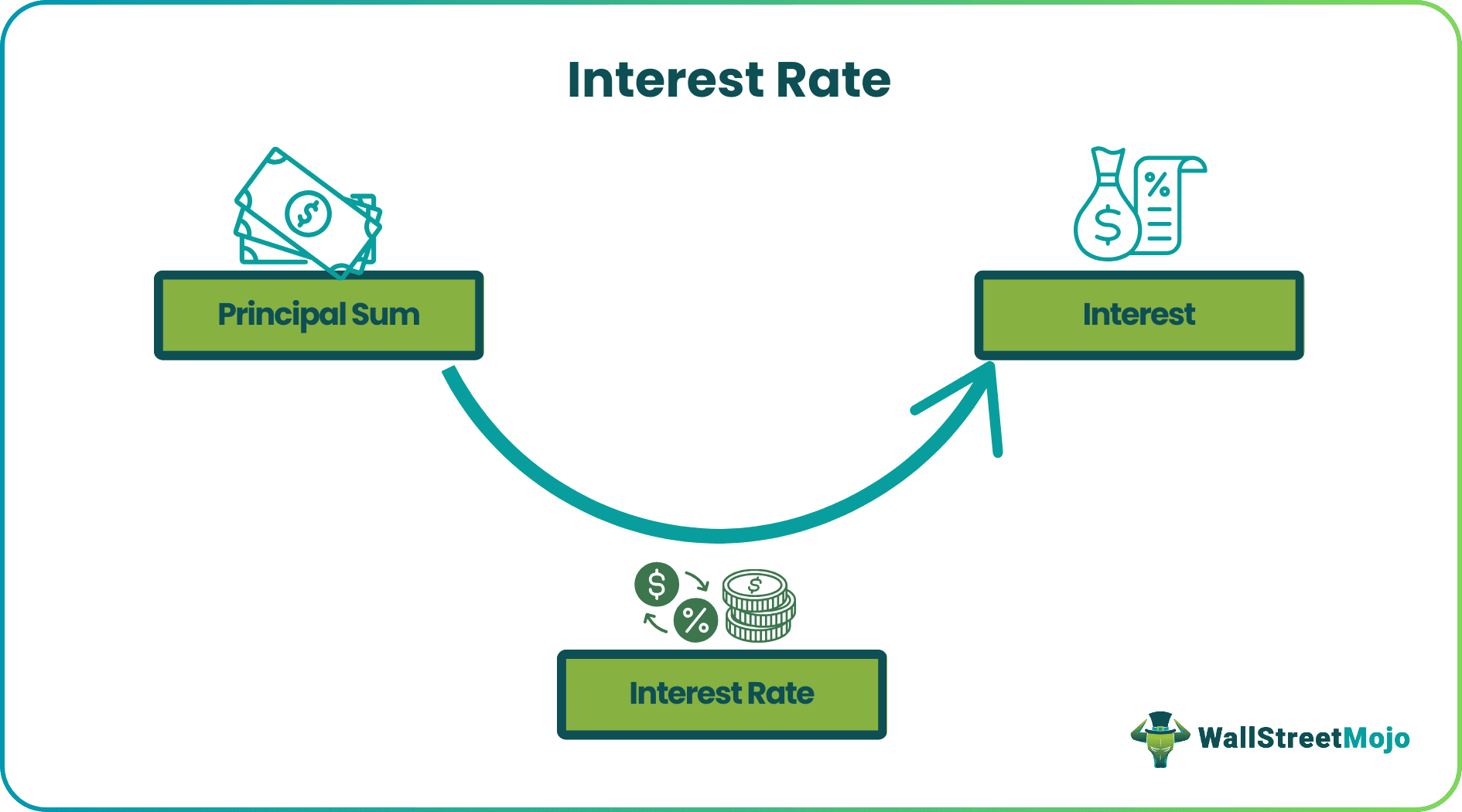 Interest Rate