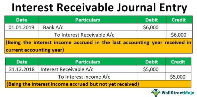 Interest Receivable Journal Entry | Step by Step Examples 