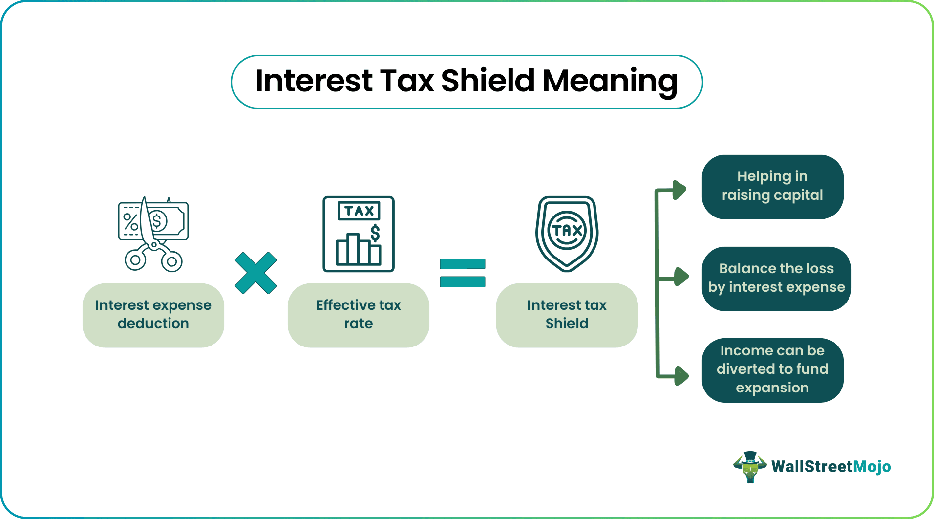 Interest Tax Shield