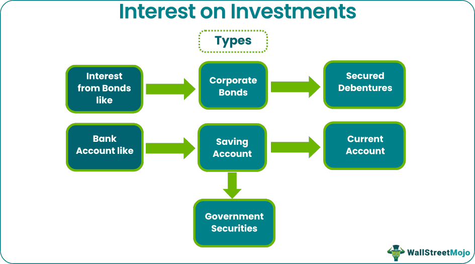 Interest on Investments