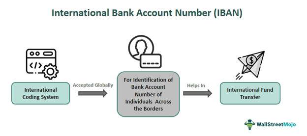 International Bank Account Number