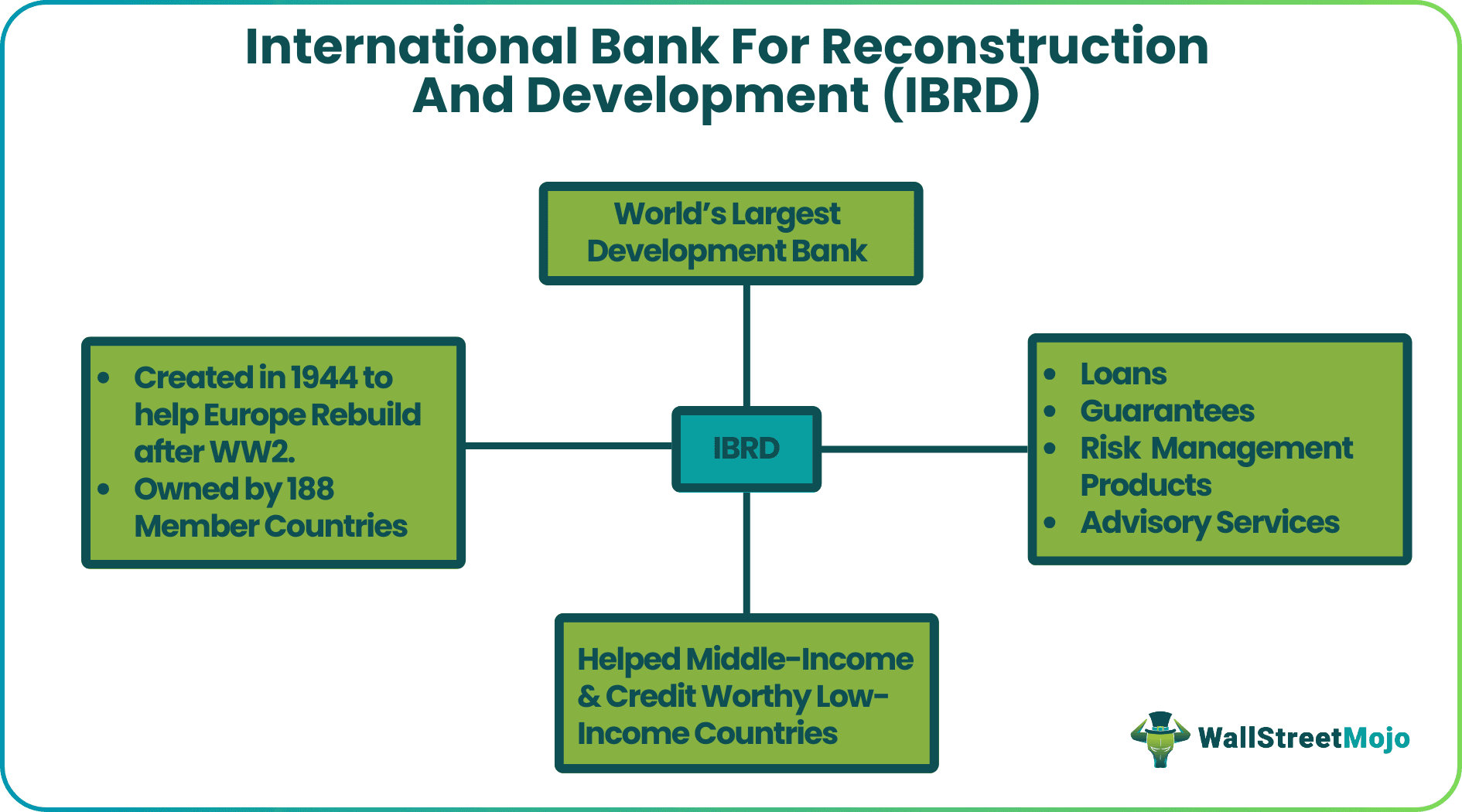 International Bank for Reconstruction and Development