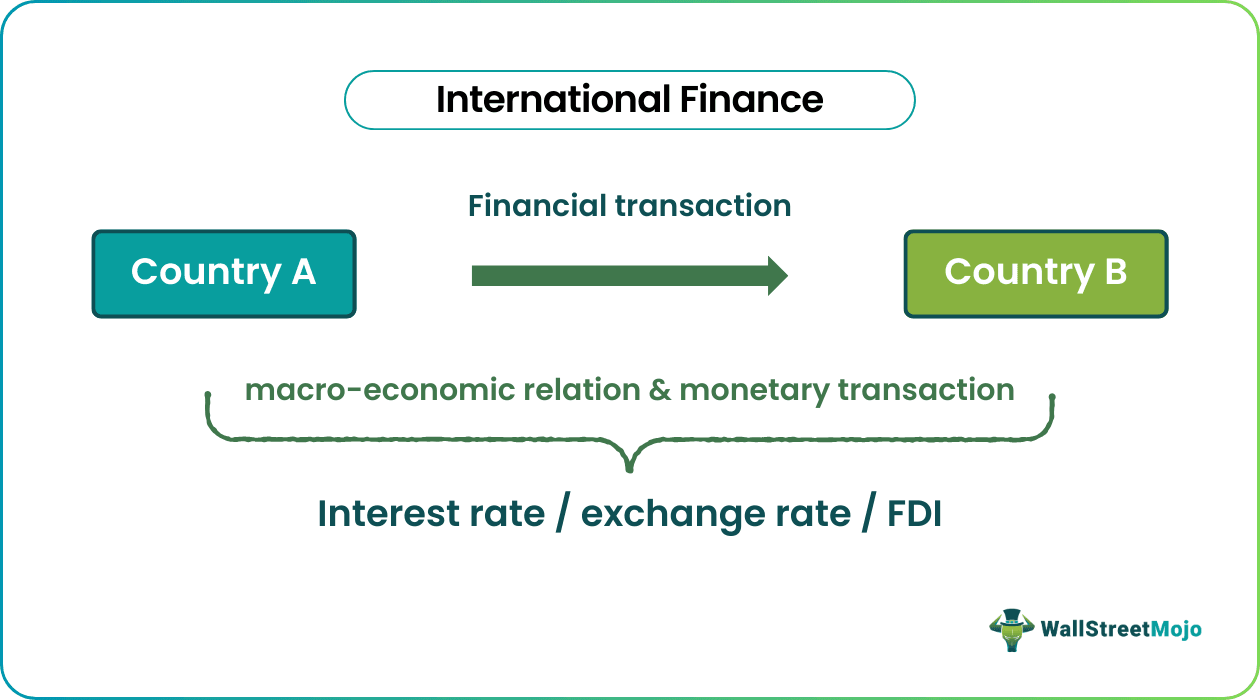 International Finance