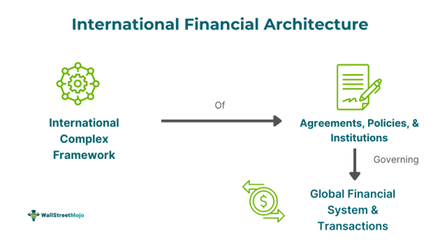 International Financial Architecture