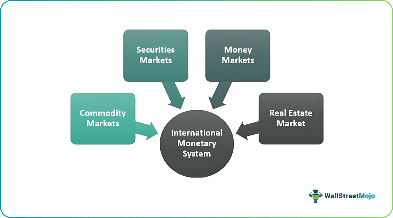 International Monetary System