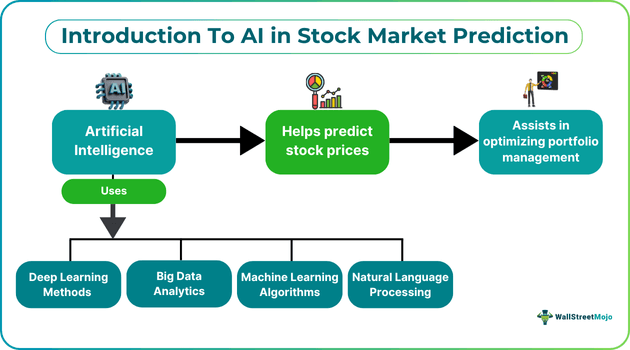 Introduction To AI In Stock Market Prediction