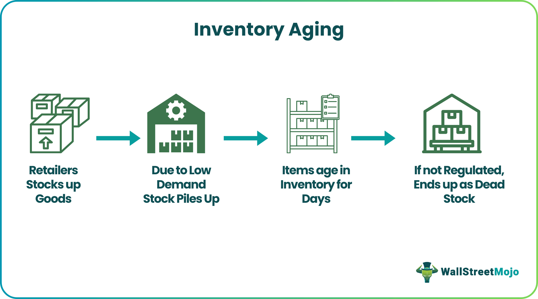 Inventory Aging