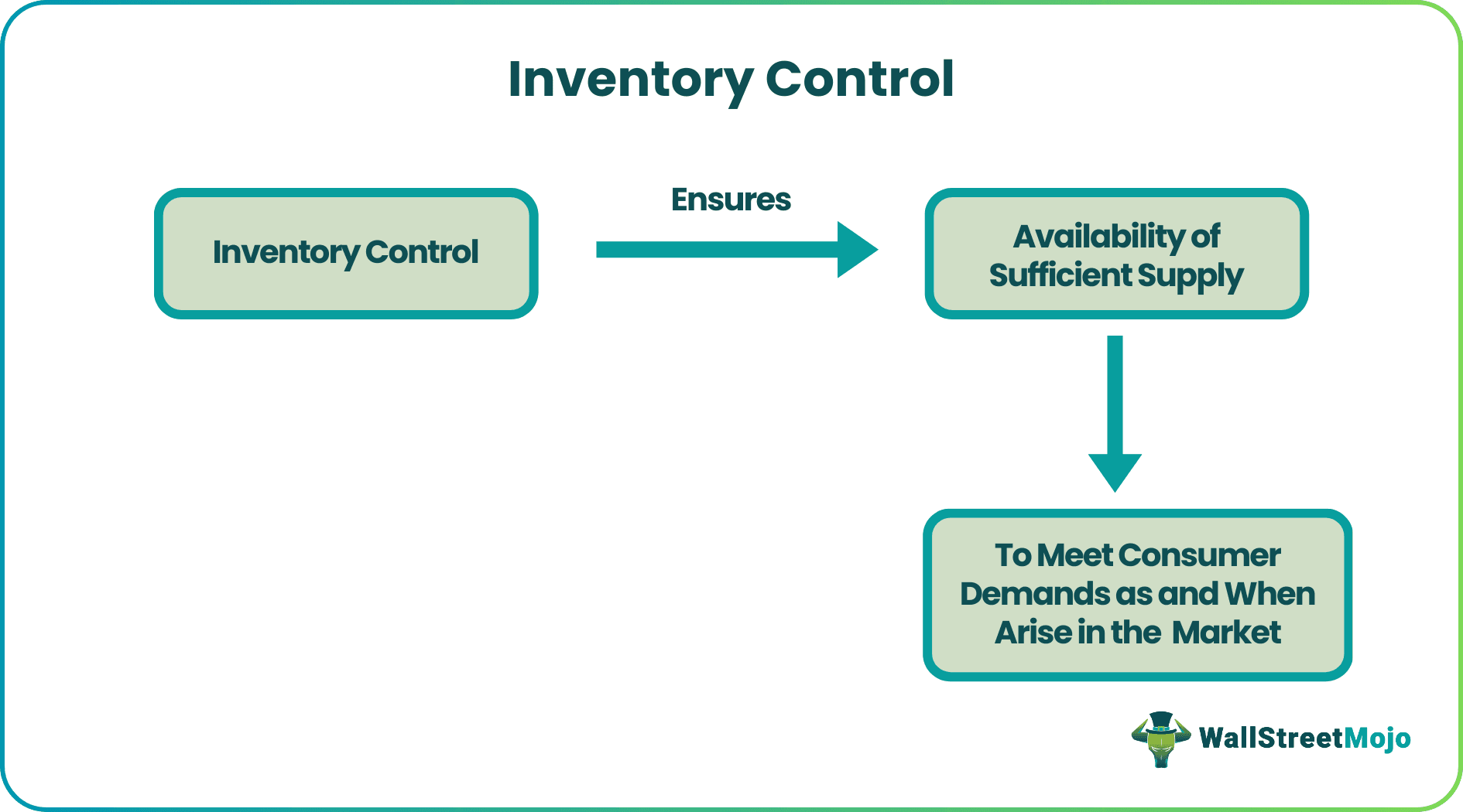 Inventory Control
