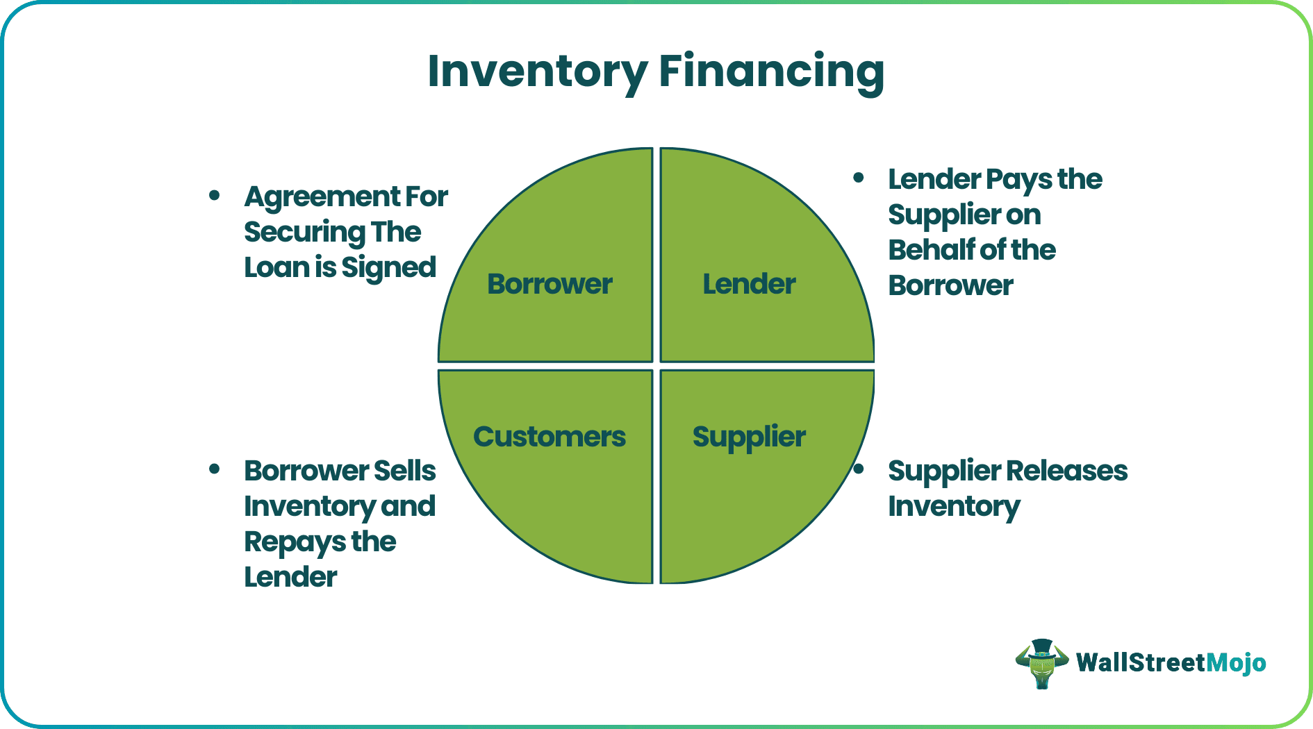 Inventory Financing