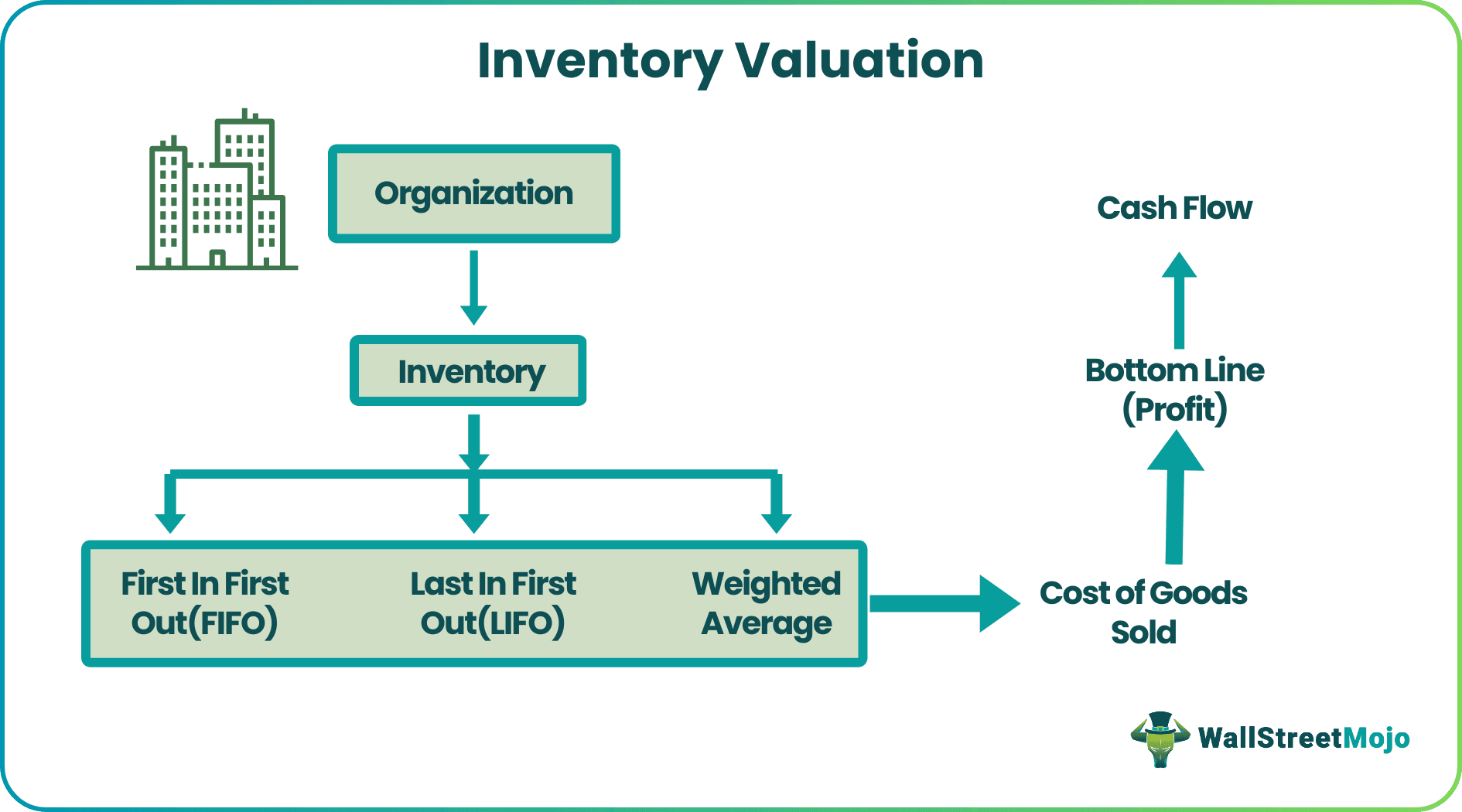 Inventory Valuation