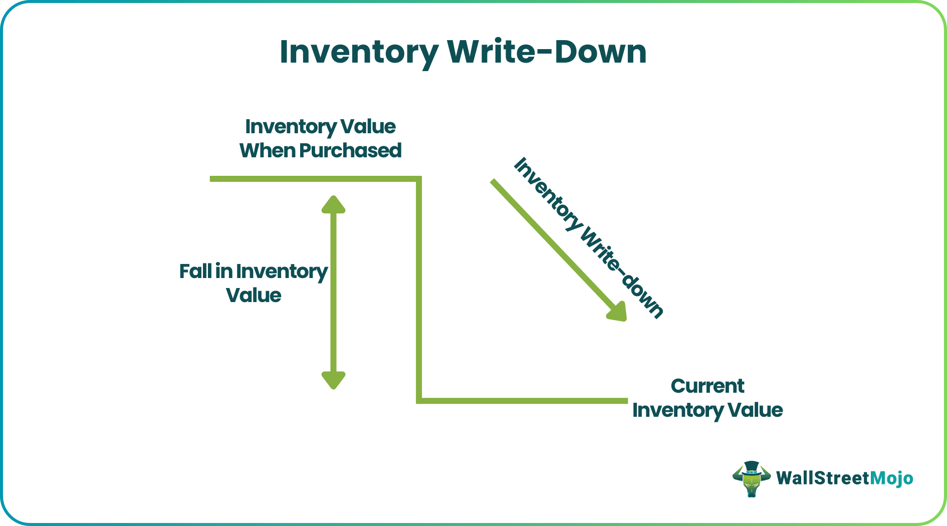 Inventory Write-Down