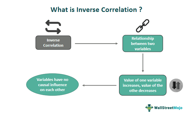 Inverse Correlation