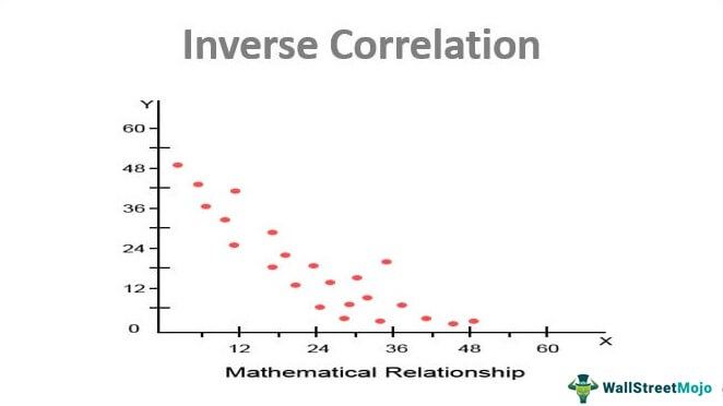 Inverse Correlation Graph