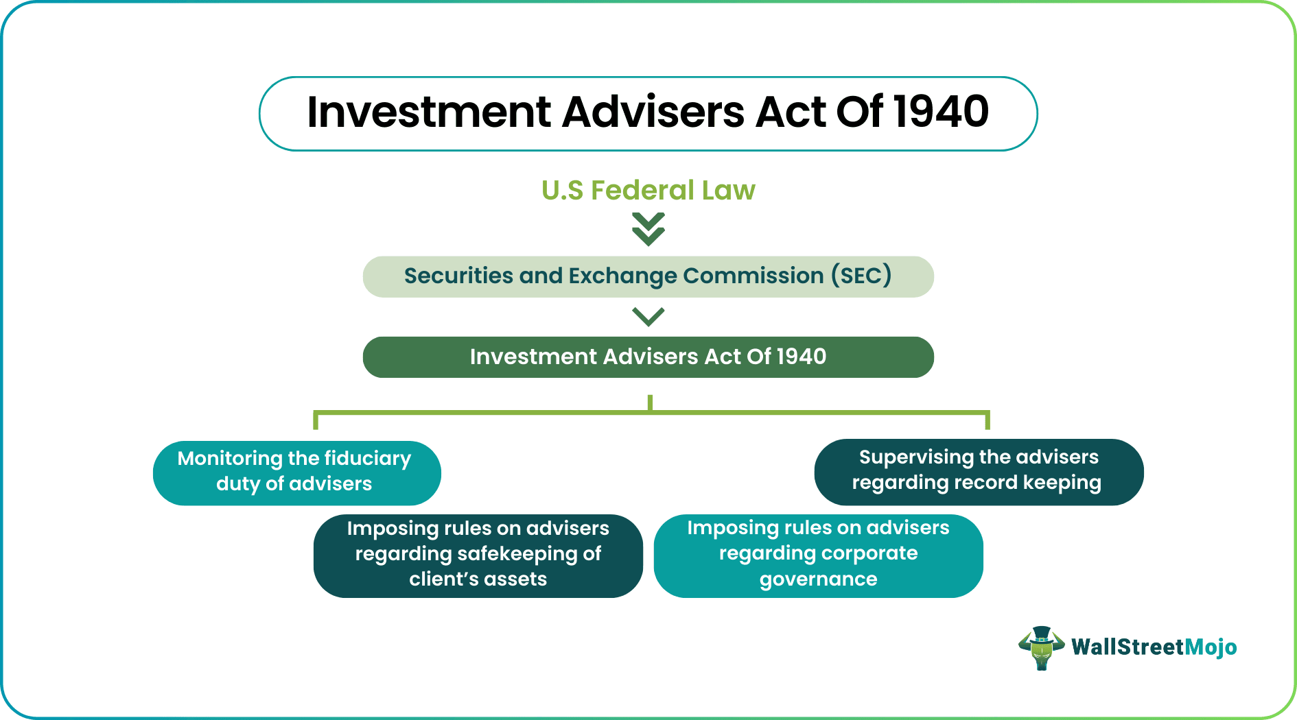 Investment Advisers Act Of 1940