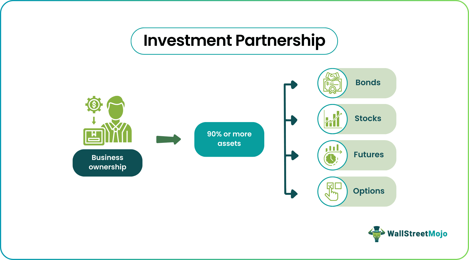 Investment Partnership