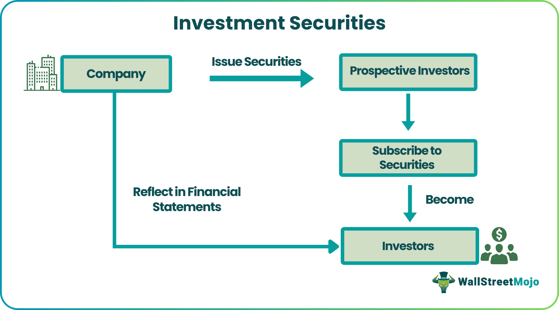 Investment Securities
