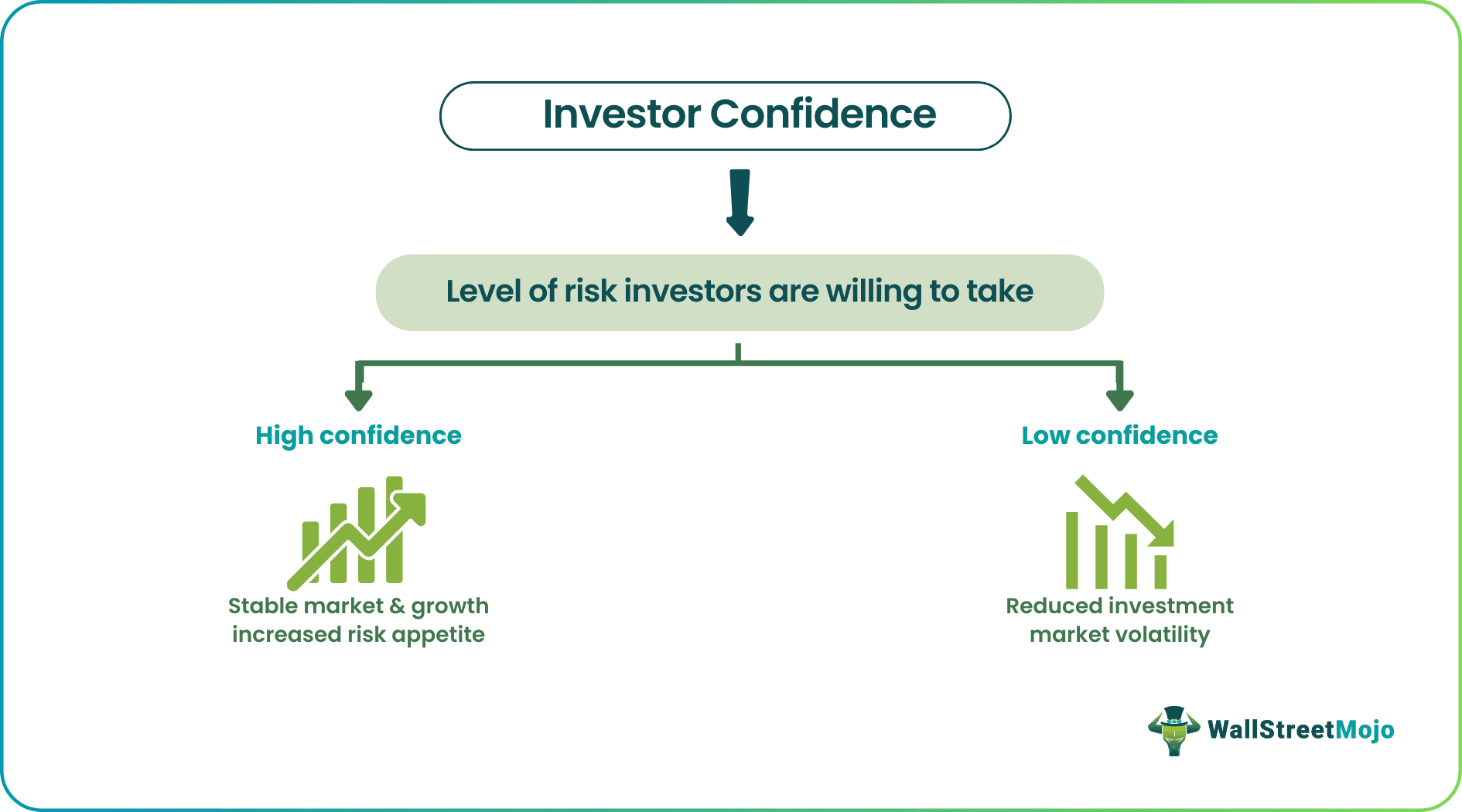 Investor Confidence