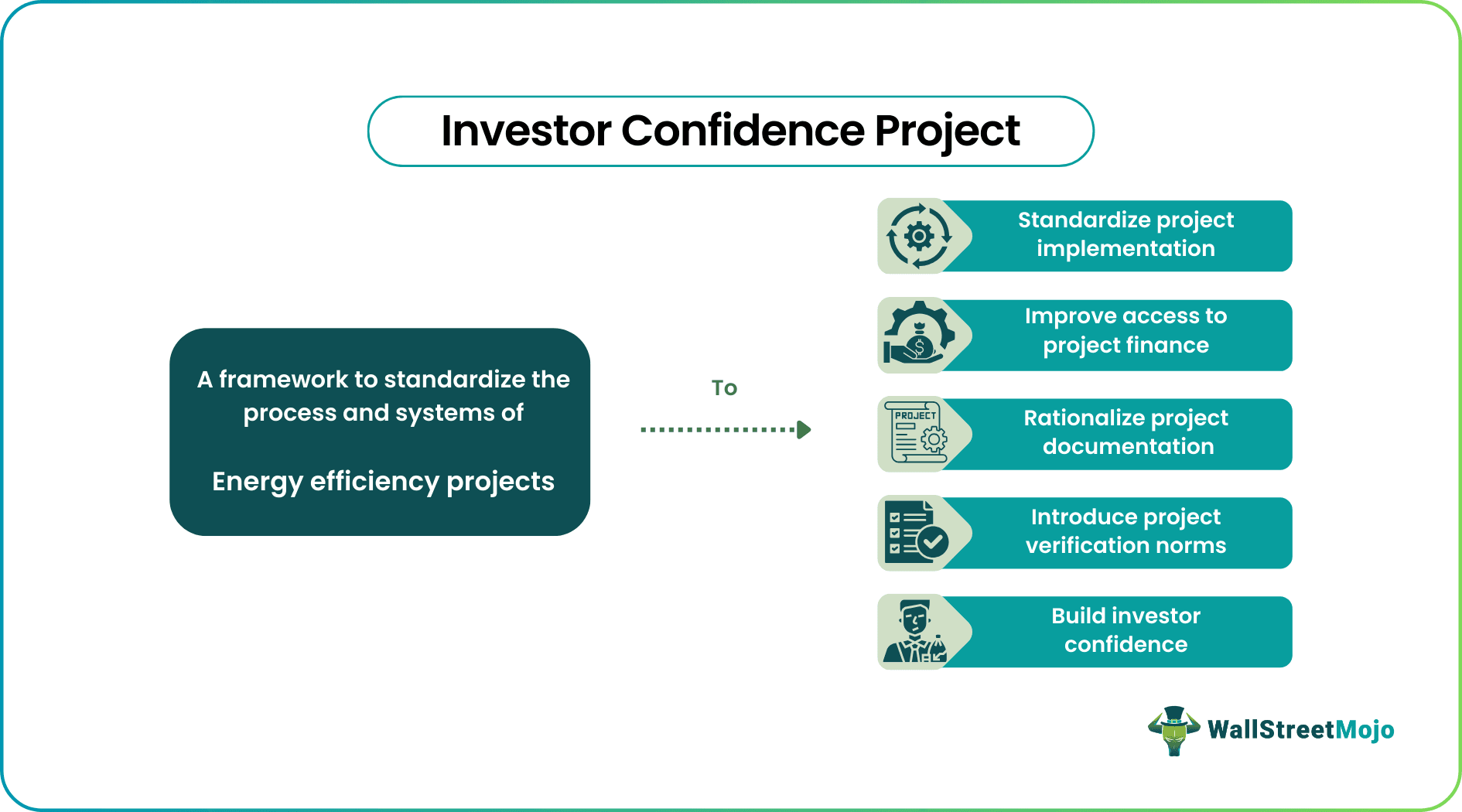 Investor Confidence Project