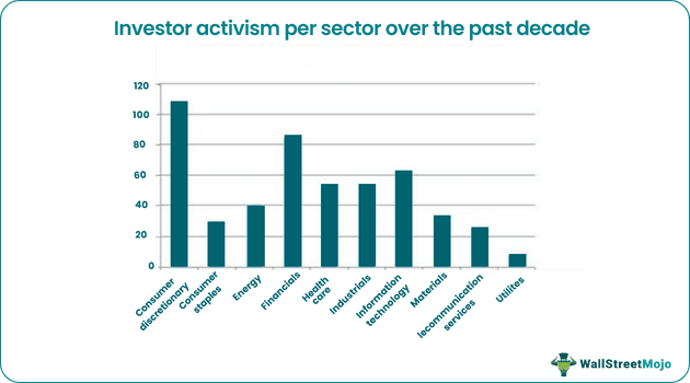 Investor activism per sector over the past decade