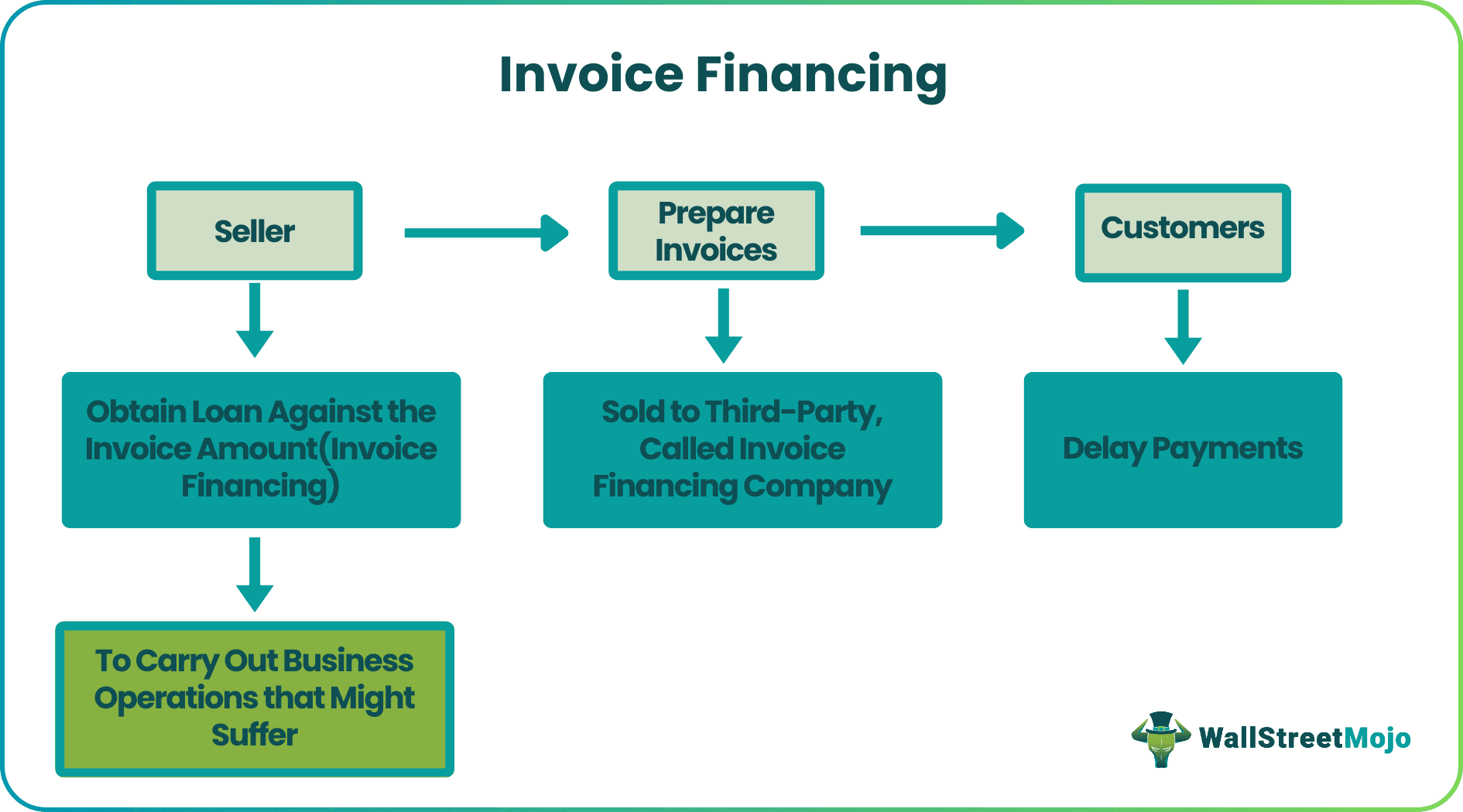 Invoice Financing