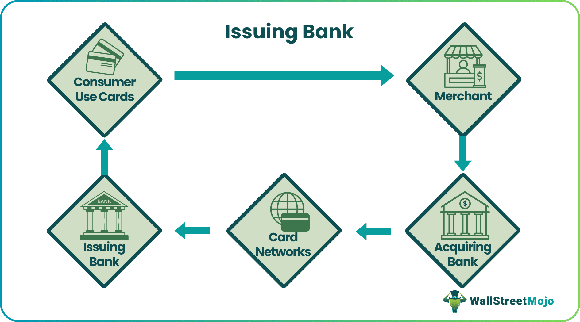 Issuing Bank - Meaning, Explained, Examples, Vs Acquiring Bank