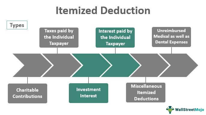 Itemized Deduction