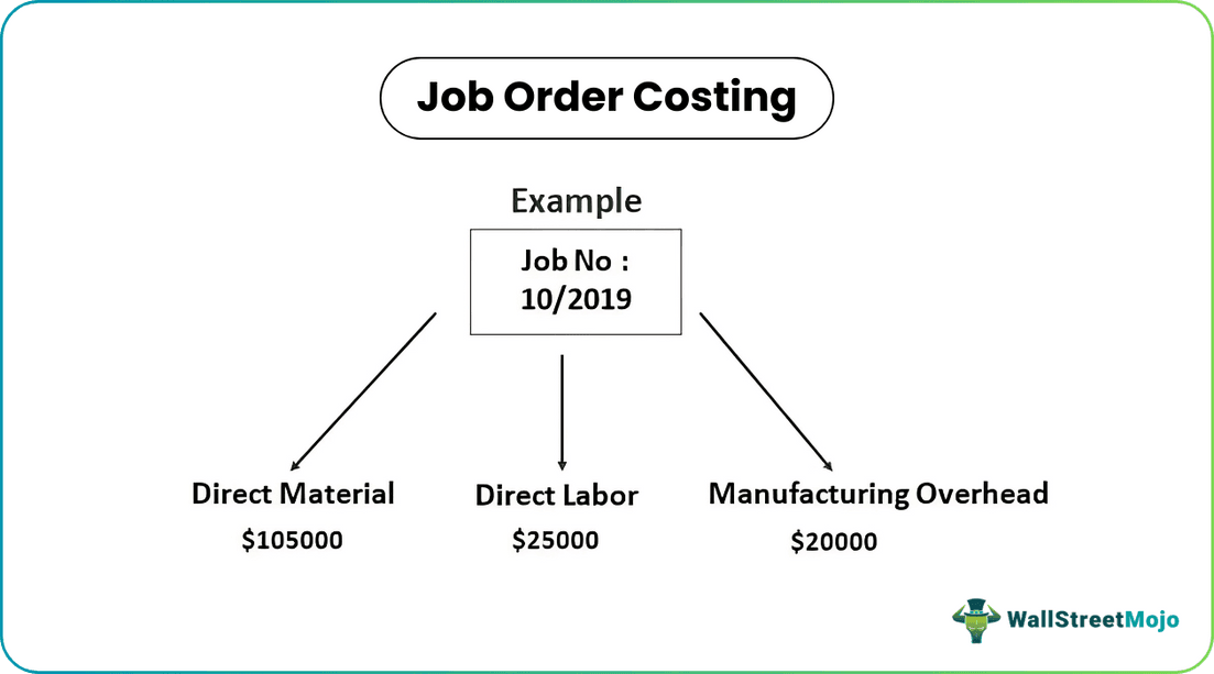 Job Order Costing