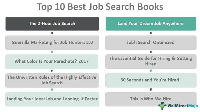 Job Search Books