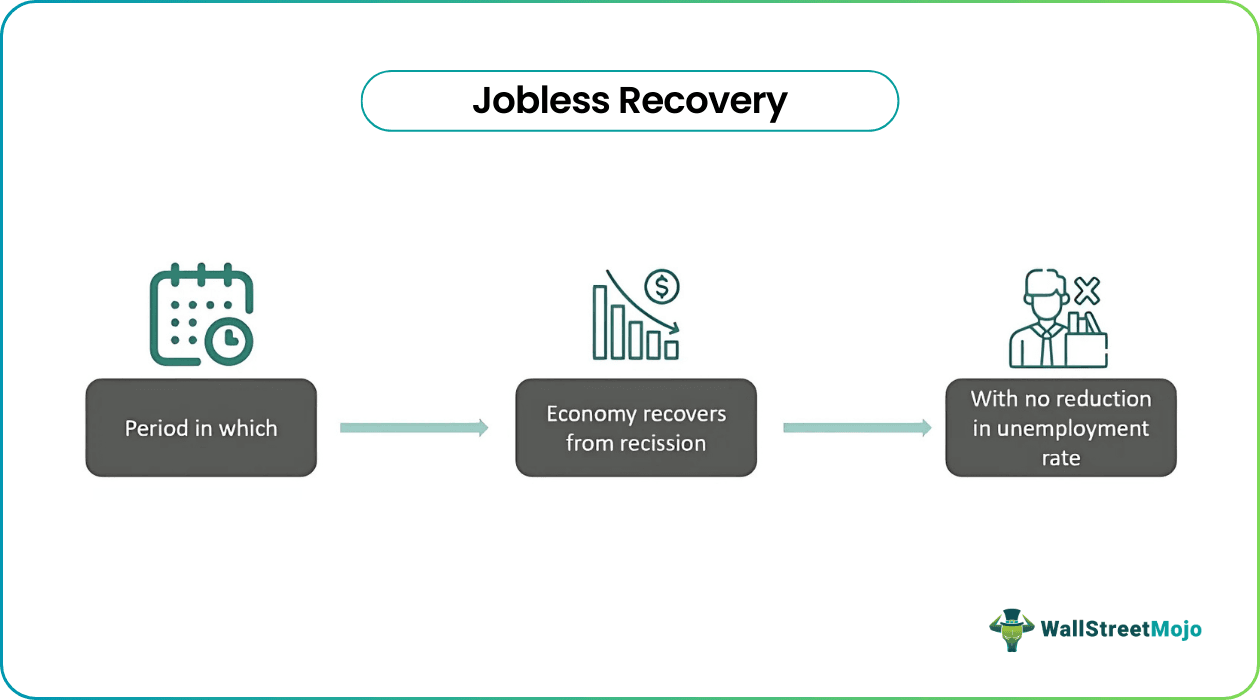 Jobless Recovery
