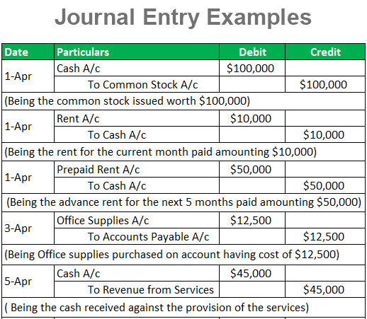 Journal Entry Example | Top 10 Accounting Journal Entries Examples