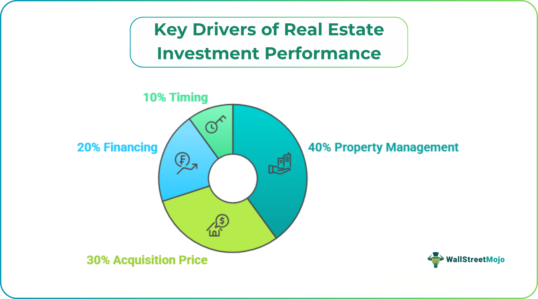 Key Drivers of Real Estate Investment Performance