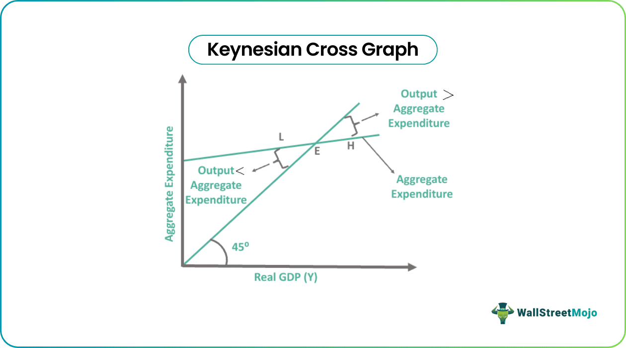 Keynesian Cross Graph