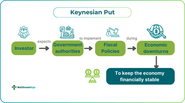 Keynesian Put