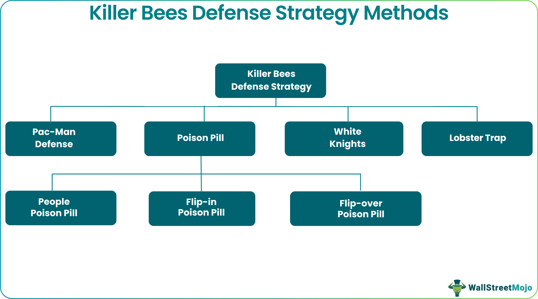 Killer Bees Defense Strategy Methods