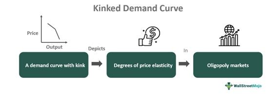 Kinked Demand Curve
