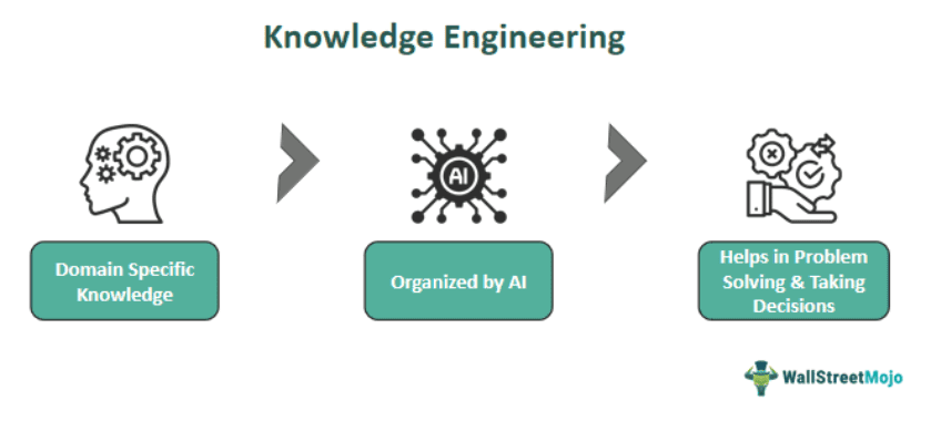 Knowledge Engineering What Is It Process Examples Benefits