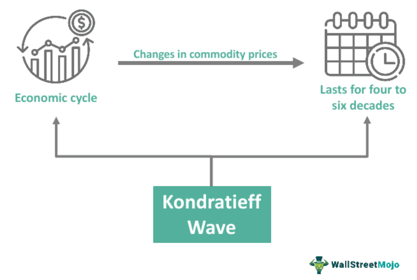 Kondratieff Wave - What Is It, Past Cycles, Criticism, How it Works?