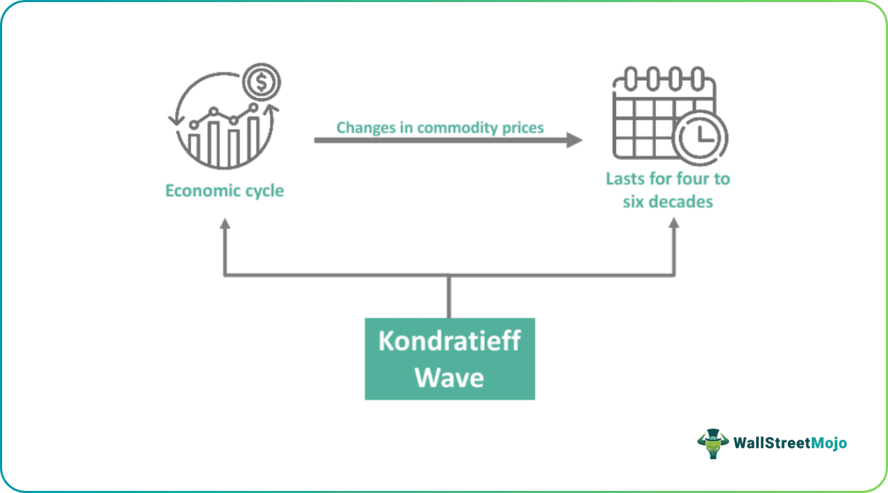Kondratieff Wave