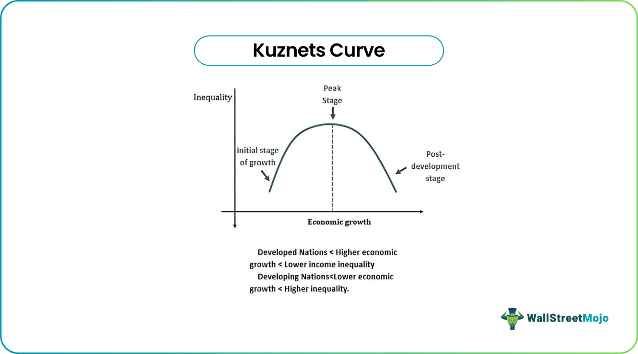 Kuznets Curve